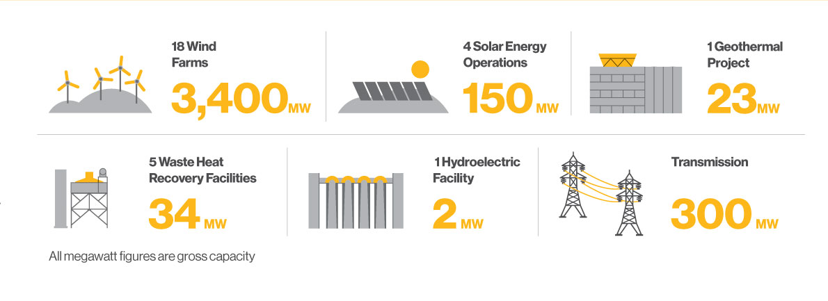 Renewable energy generation infographic